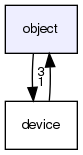 object/