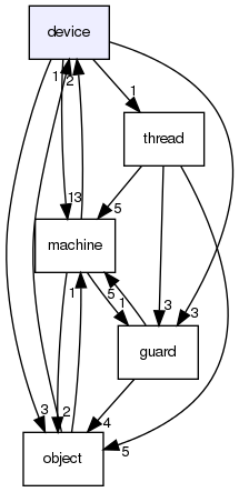 device/