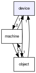device/