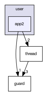 user/app2/