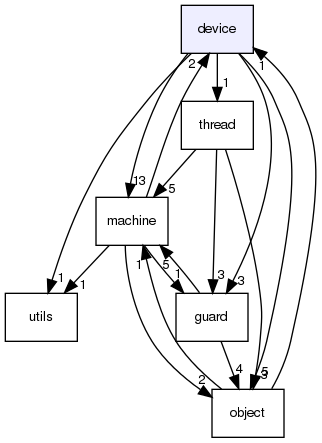 device/