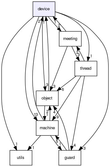 device/