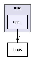 user/app2/