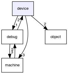 device