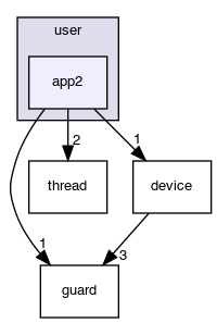 user/app2