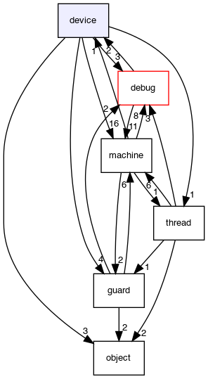 device