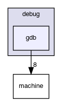 debug/gdb