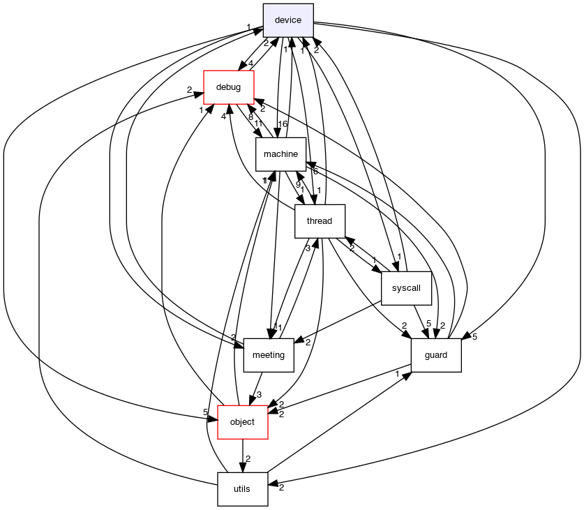 device